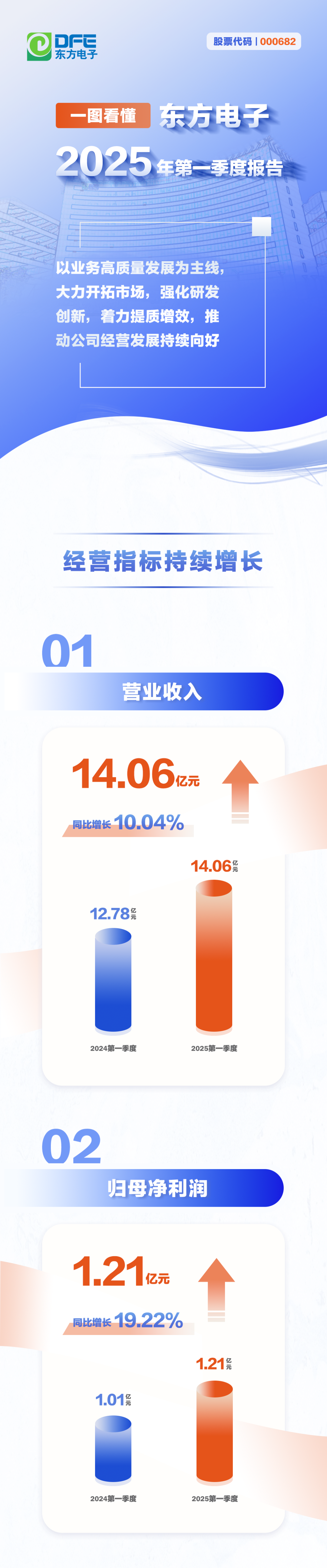 一图看懂丨万向娱乐2025年第一季度报告